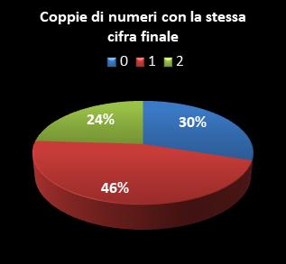 Statistiche SuperEnalotto Coppie di numeri che terminano con la stessa cifra