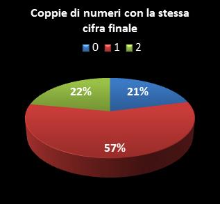 Statistiche SuperEnalotto Coppie di numeri che terminano con la stessa cifra