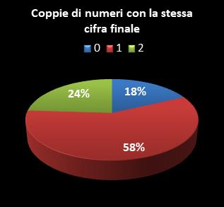 Statistiche SuperEnalotto Coppie di numeri che terminano con la stessa cifra
