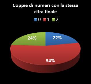 Statistiche SuperEnalotto Coppie di numeri che terminano con la stessa cifra