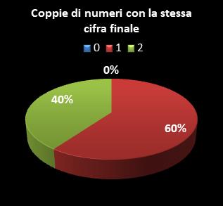 Statistiche SuperEnalotto Coppie di numeri che terminano con la stessa cifra