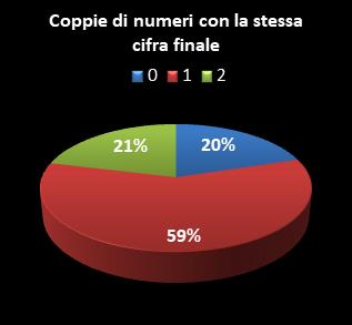 Statistiche SuperEnalotto Coppie di numeri che terminano con la stessa cifra