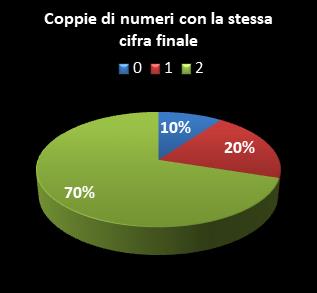 Statistiche SuperEnalotto Coppie di numeri che terminano con la stessa cifra