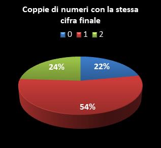 Statistiche SuperEnalotto Coppie di numeri che terminano con la stessa cifra