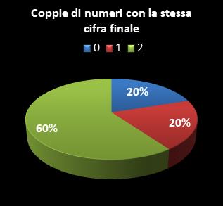 Statistiche SuperEnalotto Coppie di numeri che terminano con la stessa cifra