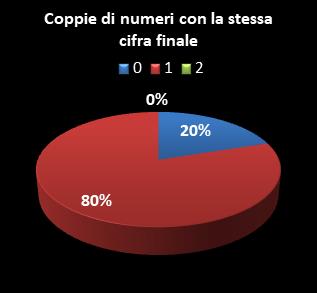 Statistiche SuperEnalotto Coppie di numeri che terminano con la stessa cifra