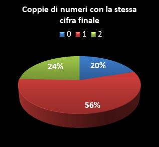 Statistiche SuperEnalotto Coppie di numeri che terminano con la stessa cifra