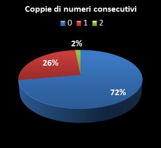 Statistiche SuperEnalotto Coppie di numeri consecutivi