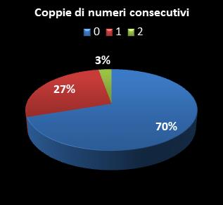 Statistiche SuperEnalotto Coppie di numeri consecutivi