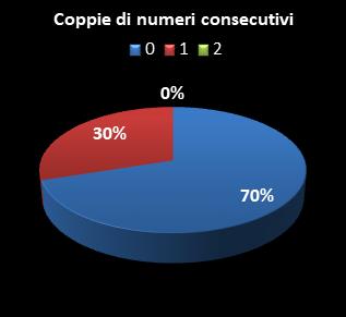 Statistiche SuperEnalotto Coppie di numeri consecutivi