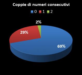 Statistiche SuperEnalotto Coppie di numeri consecutivi