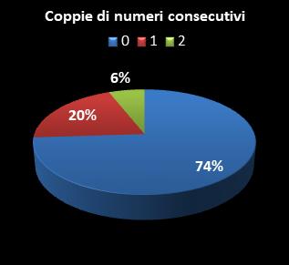 Statistiche SuperEnalotto Coppie di numeri consecutivi