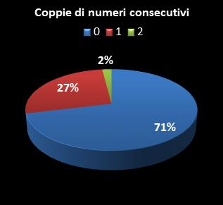 Statistiche SuperEnalotto Coppie di numeri consecutivi
