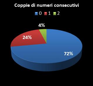 Statistiche SuperEnalotto Coppie di numeri consecutivi