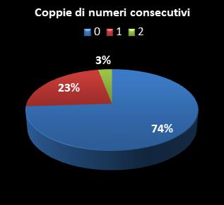 Statistiche SuperEnalotto Coppie di numeri consecutivi