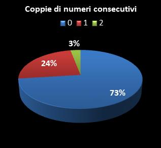 Statistiche SuperEnalotto Coppie di numeri consecutivi