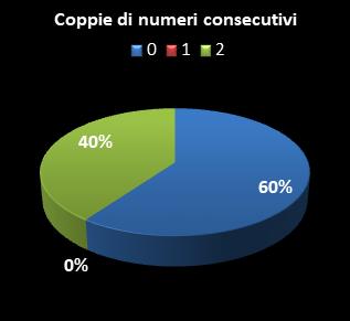 Statistiche SuperEnalotto Coppie di numeri consecutivi