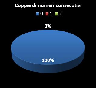 Statistiche SuperEnalotto Coppie di numeri consecutivi