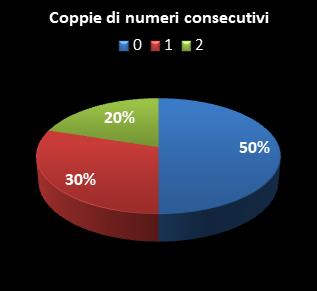 Statistiche SuperEnalotto Coppie di numeri consecutivi
