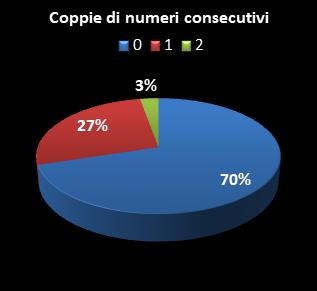 Statistiche SuperEnalotto Coppie di numeri consecutivi