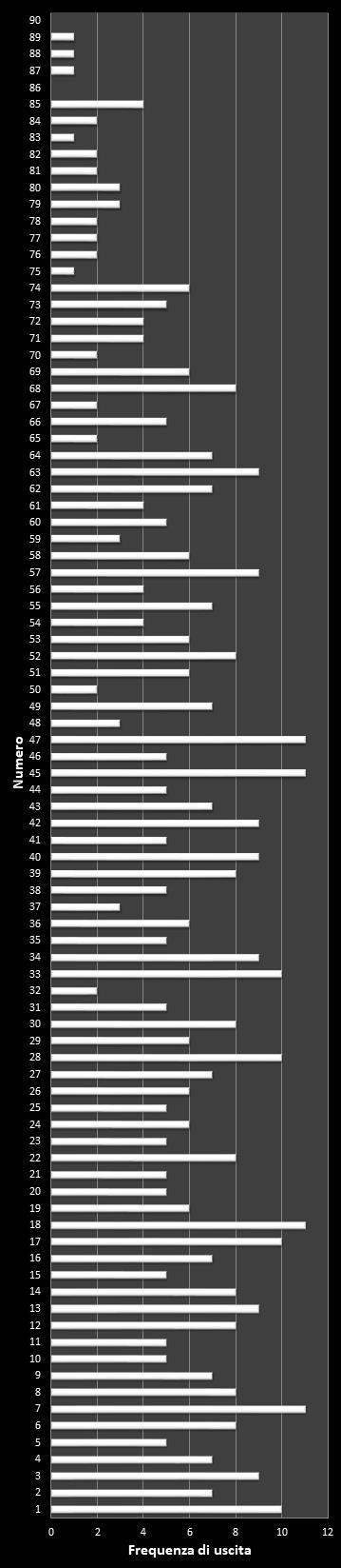 Statistiche SuperEnalotto Frequenza dei numeri vincenti