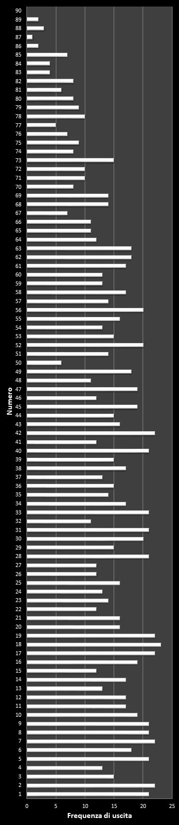Statistiche SuperEnalotto Frequenza dei numeri vincenti