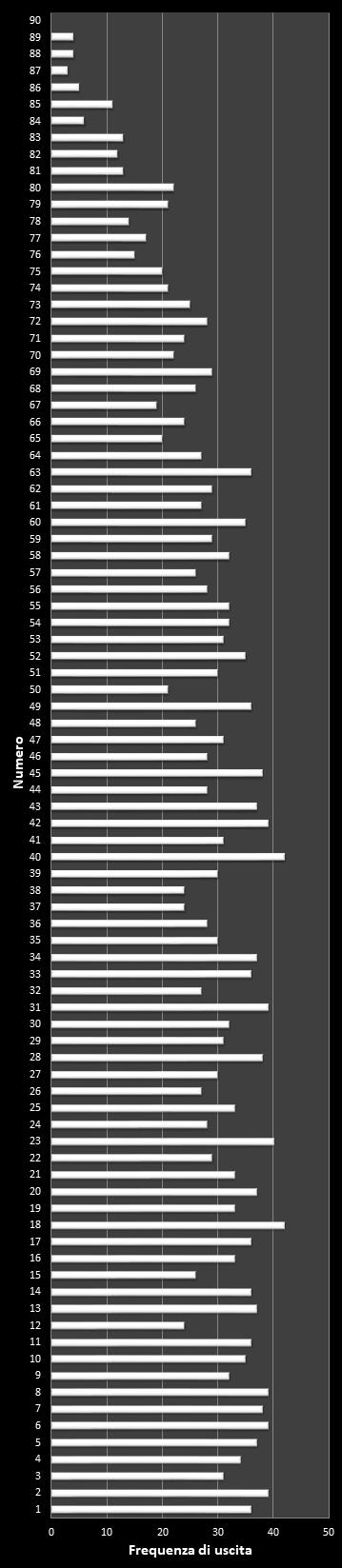 Statistiche SuperEnalotto Frequenza dei numeri vincenti