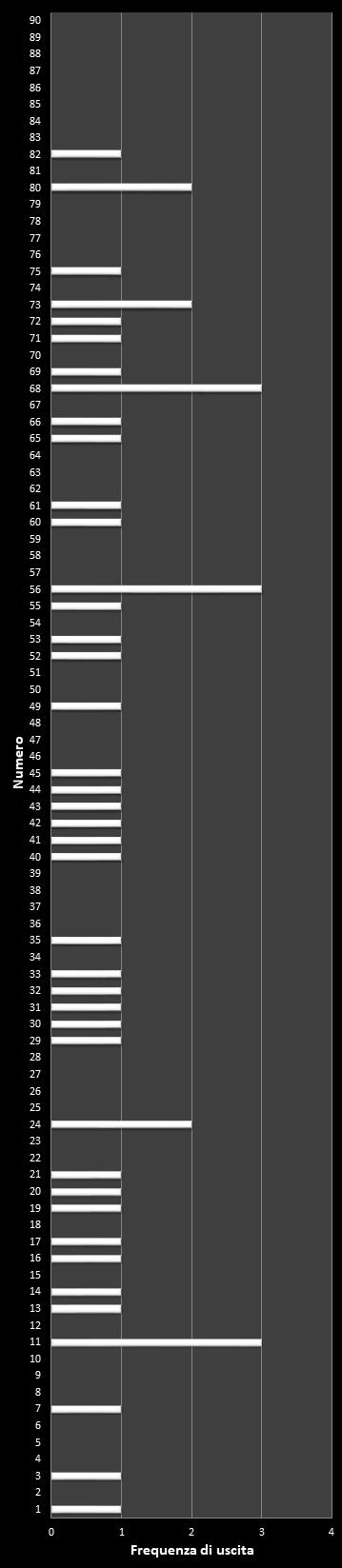 Statistiche SuperEnalotto Frequenza dei numeri vincenti