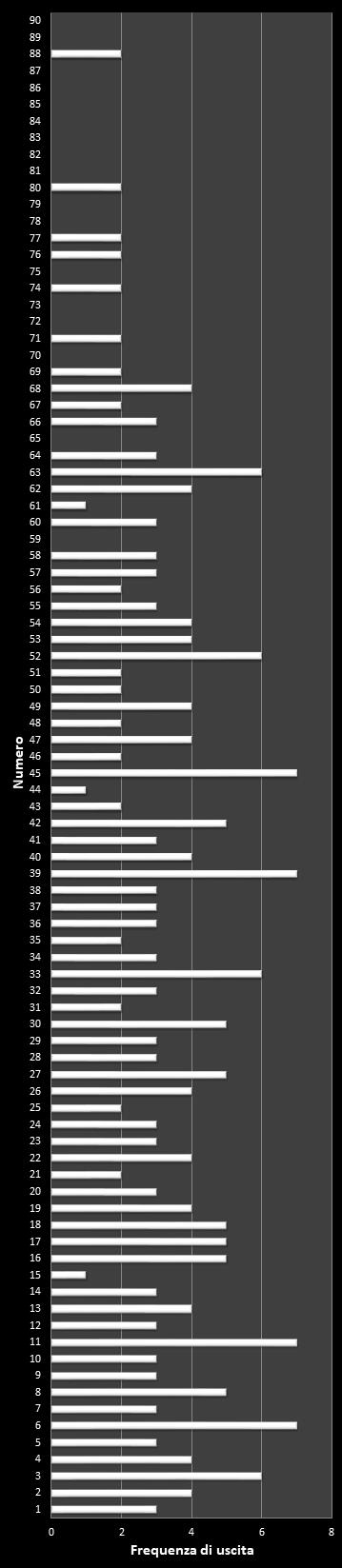 Statistiche SuperEnalotto Frequenza dei numeri vincenti