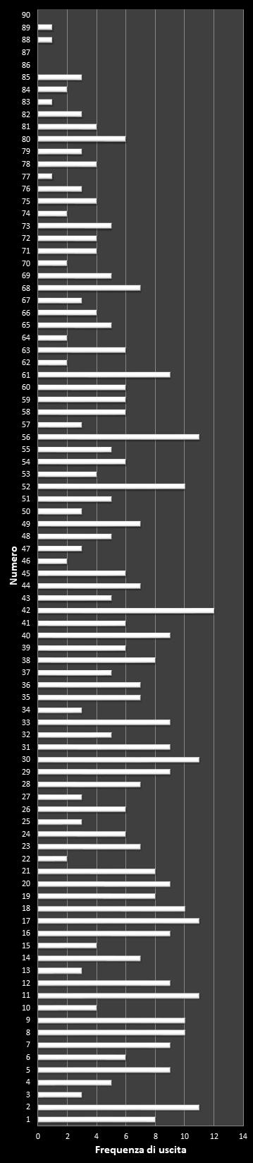 Statistiche SuperEnalotto Frequenza dei numeri vincenti