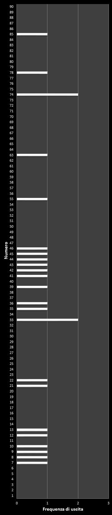 Statistiche SuperEnalotto Frequenza dei numeri vincenti