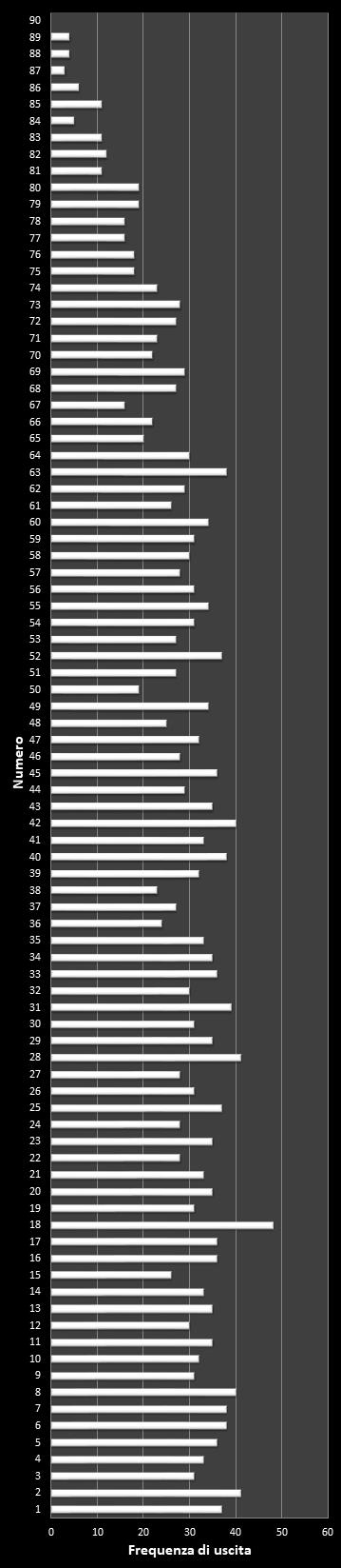 Statistiche SuperEnalotto Frequenza dei numeri vincenti