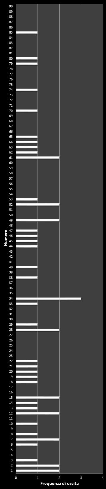 Statistiche SuperEnalotto Frequenza dei numeri vincenti