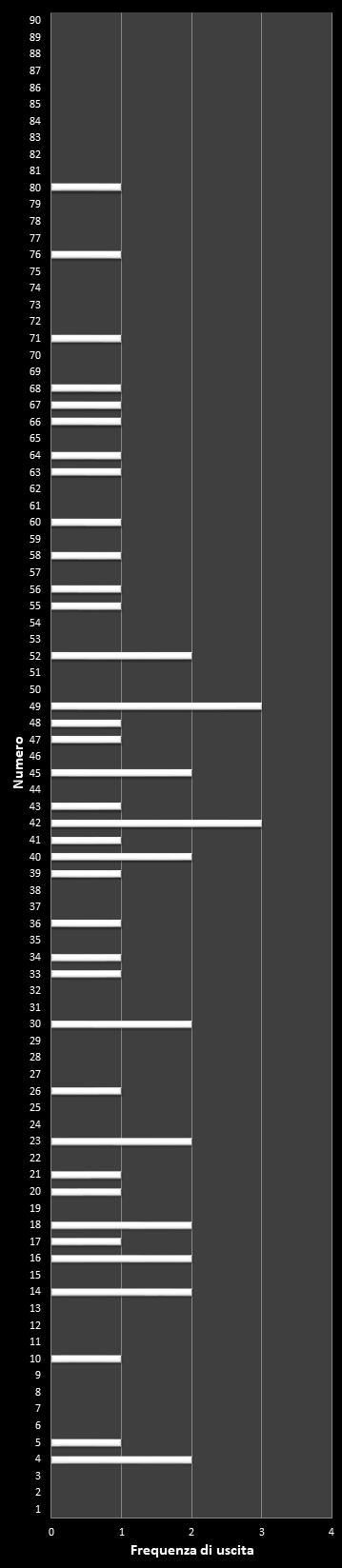 Statistiche SuperEnalotto Frequenza dei numeri vincenti