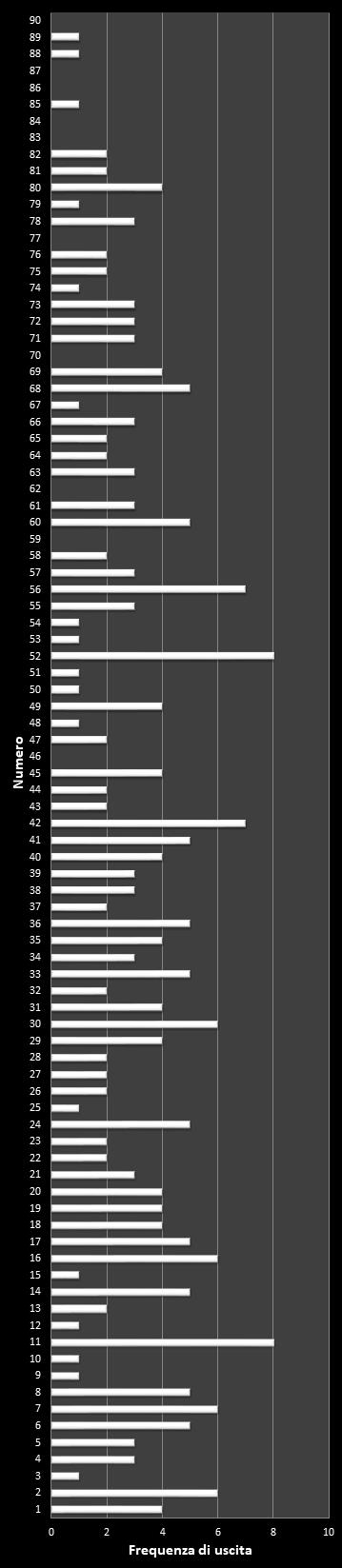 Statistiche SuperEnalotto Frequenza dei numeri vincenti