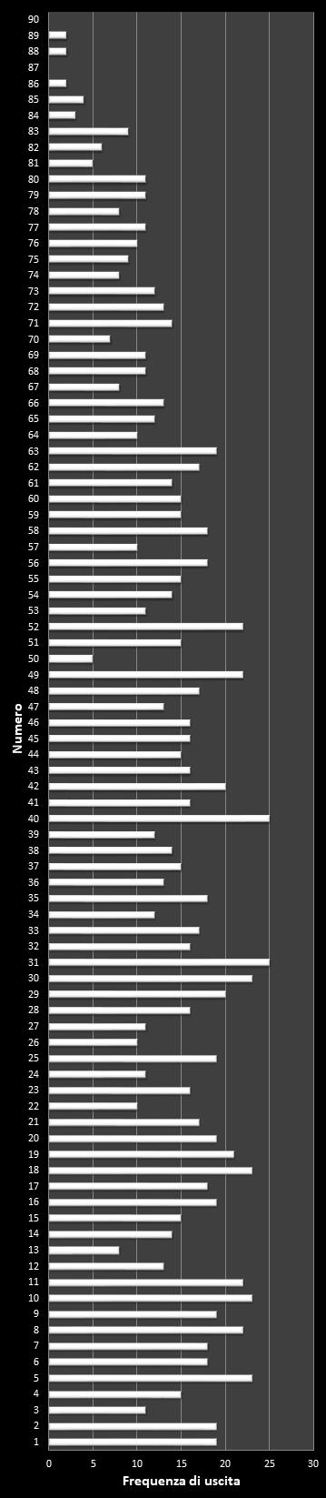 Statistiche SuperEnalotto Frequenza dei numeri vincenti
