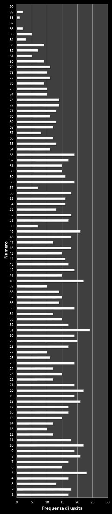 Statistiche SuperEnalotto Frequenza dei numeri vincenti