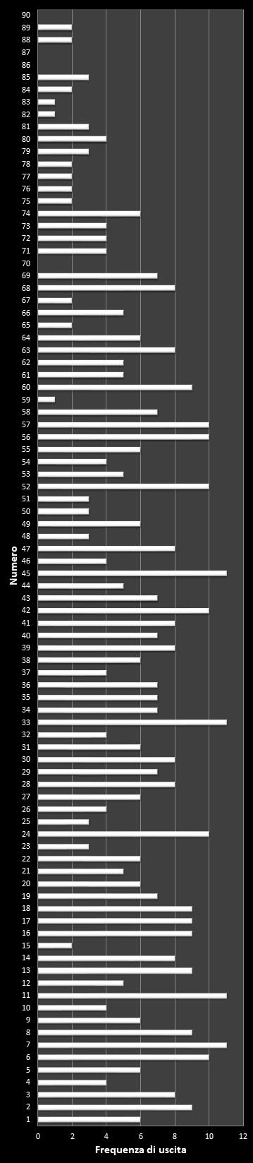 Statistiche SuperEnalotto Frequenza dei numeri vincenti