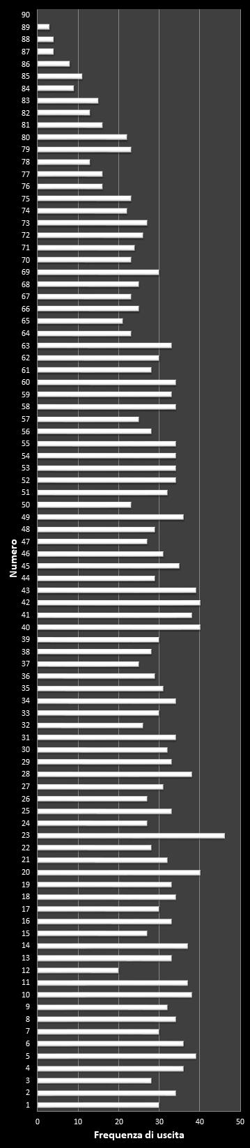 Statistiche SuperEnalotto Frequenza dei numeri vincenti