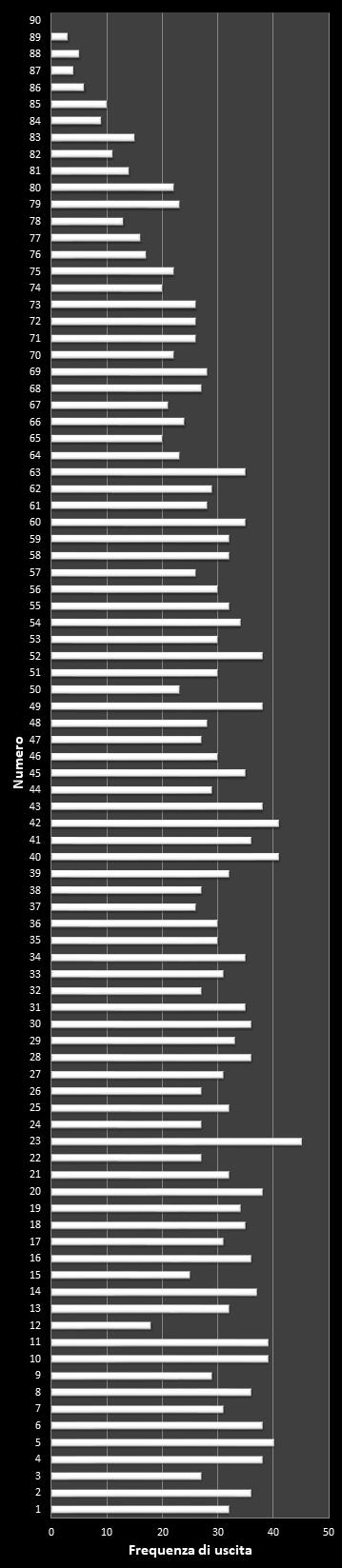 Statistiche SuperEnalotto Frequenza dei numeri vincenti