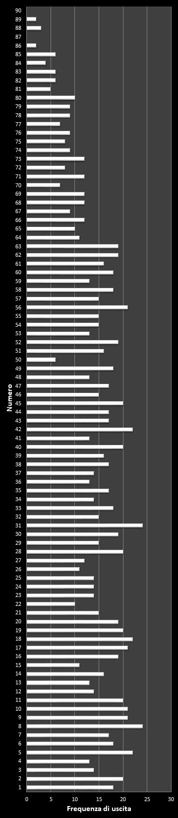 Statistiche SuperEnalotto Frequenza dei numeri vincenti
