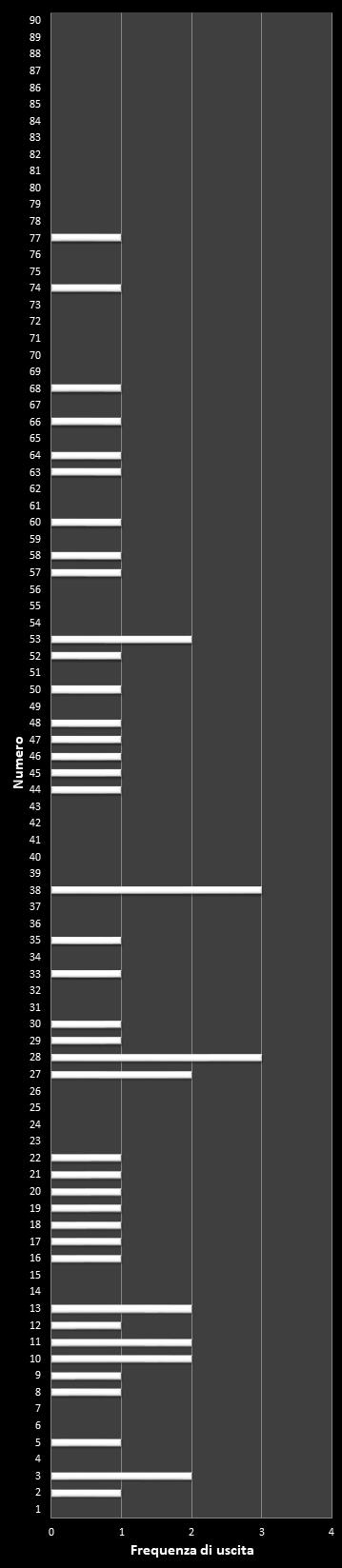Statistiche SuperEnalotto Frequenza dei numeri vincenti