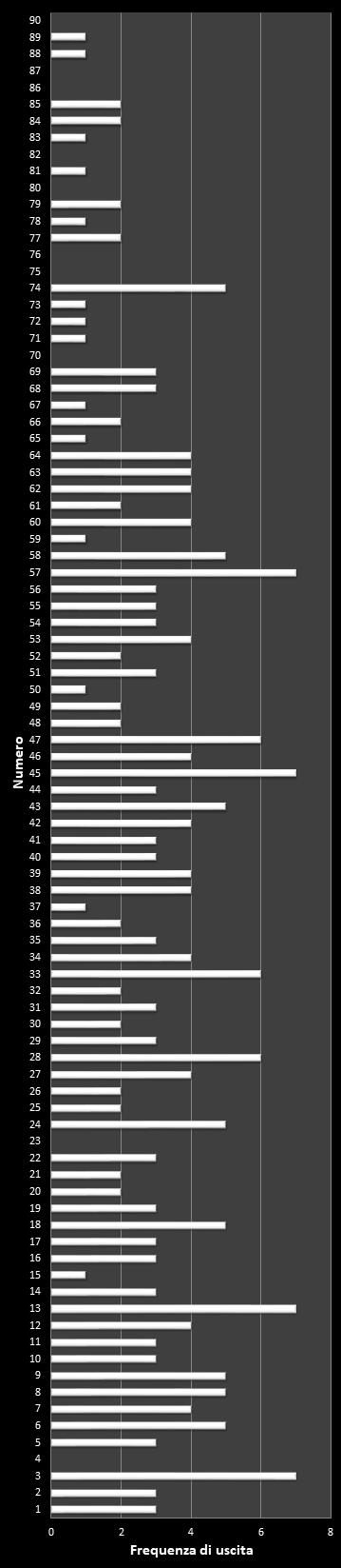 Statistiche SuperEnalotto Frequenza dei numeri vincenti