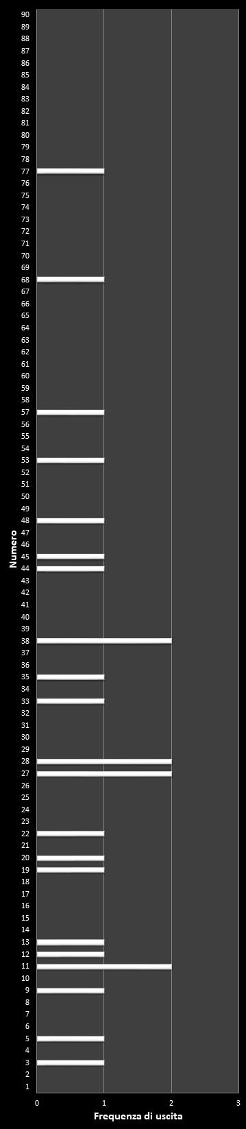 Statistiche SuperEnalotto Frequenza dei numeri vincenti