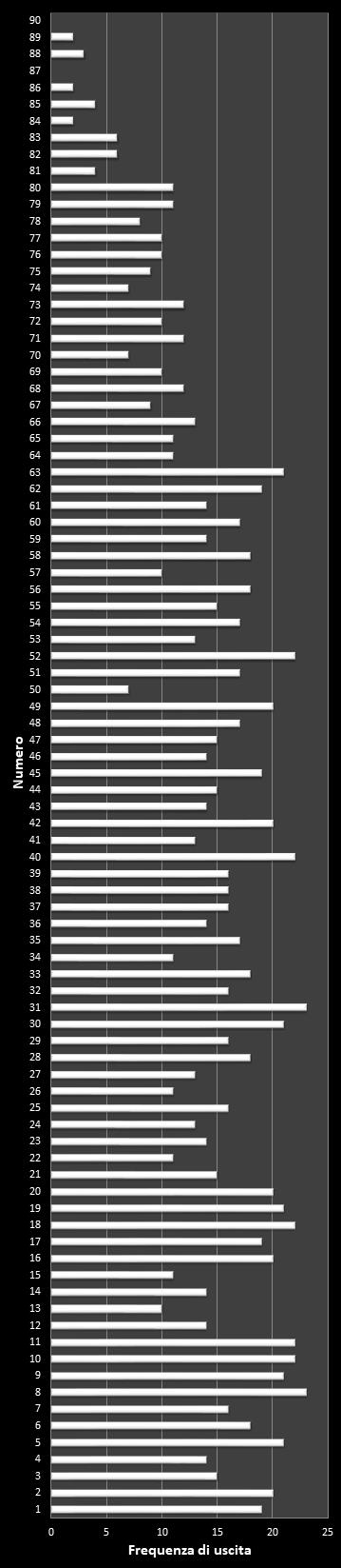 Statistiche SuperEnalotto Frequenza dei numeri vincenti