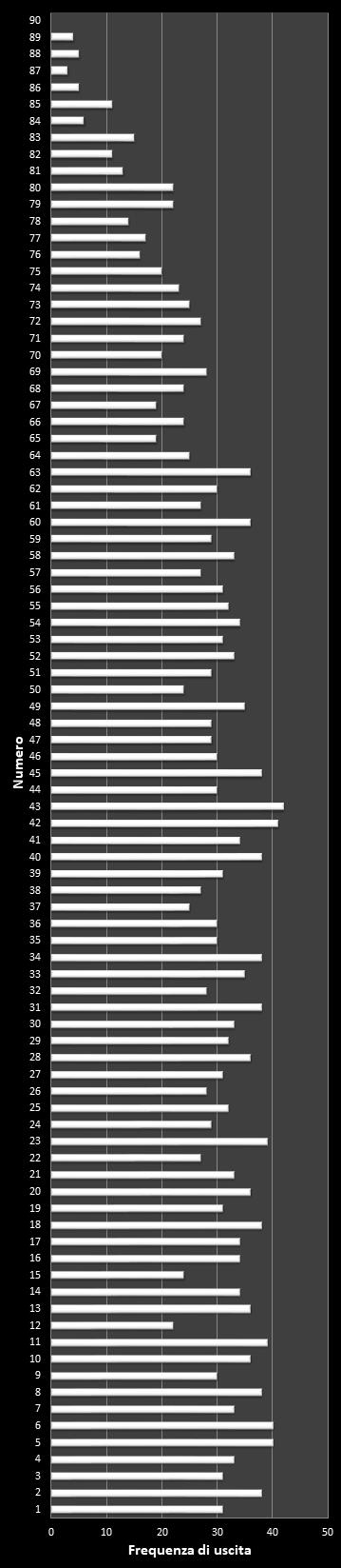 Statistiche SuperEnalotto Frequenza dei numeri vincenti