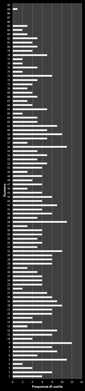 Statistiche SuperEnalotto Frequenza dei numeri vincenti