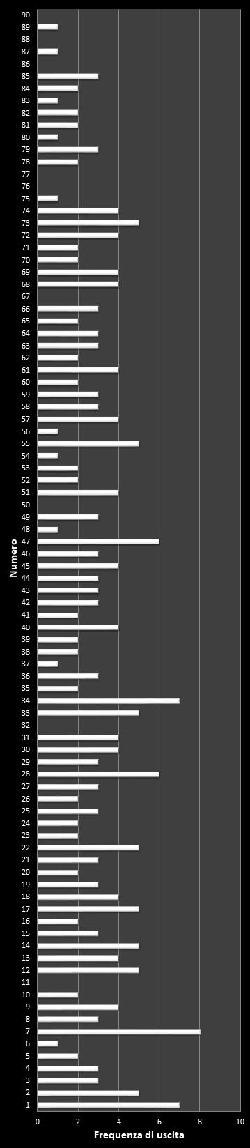 Statistiche SuperEnalotto Frequenza dei numeri vincenti