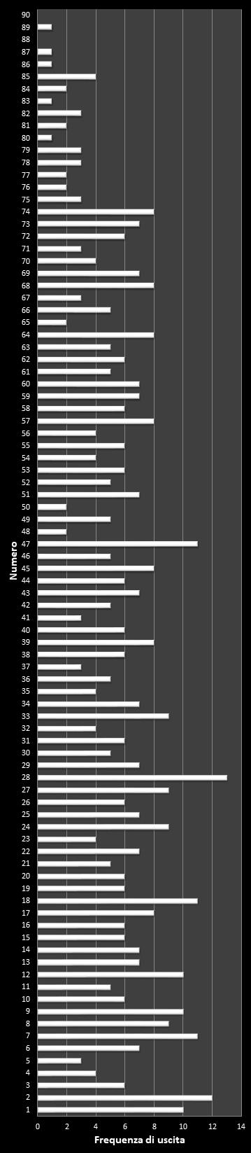 Statistiche SuperEnalotto Frequenza dei numeri vincenti