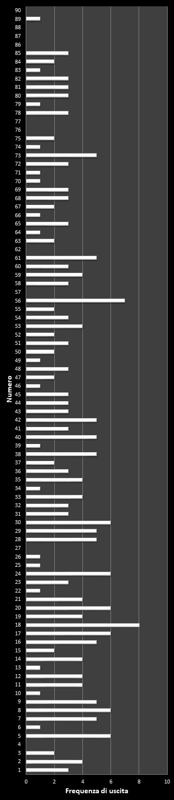 Statistiche SuperEnalotto Frequenza dei numeri vincenti